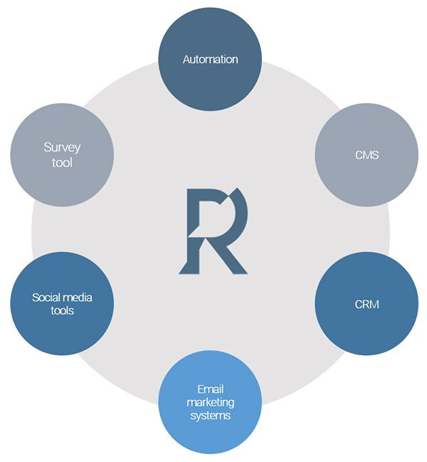 Diagram of digital marketing systems type