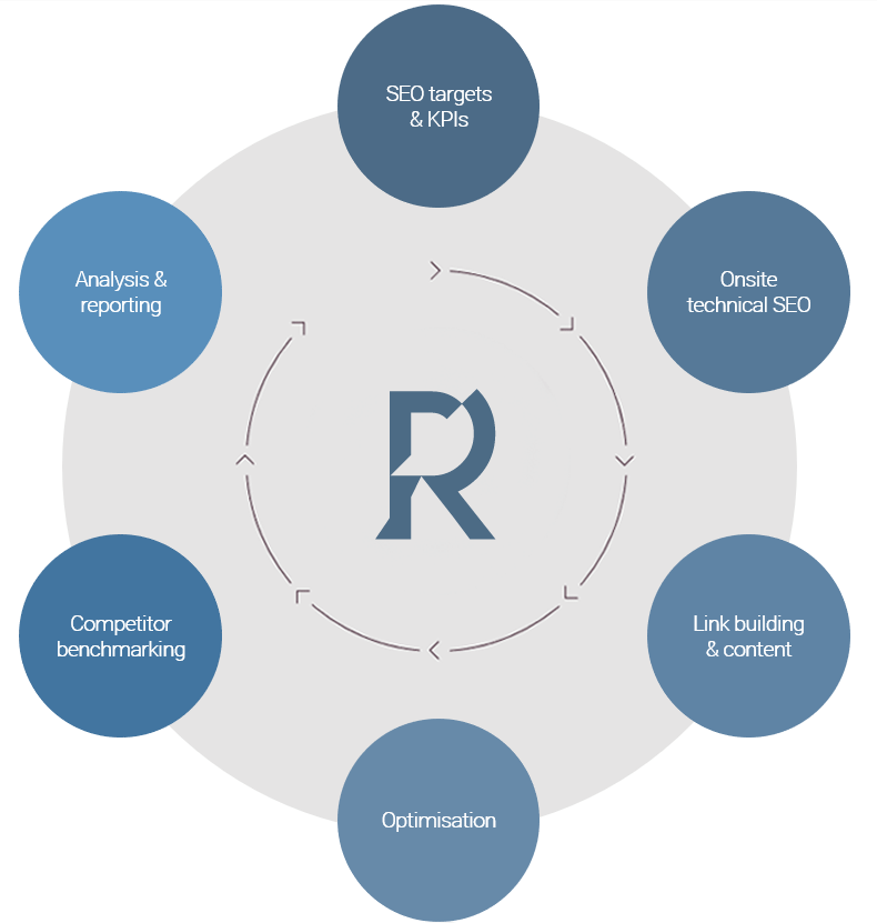 Diagram demonstrating the Reva Marketing digital presence process