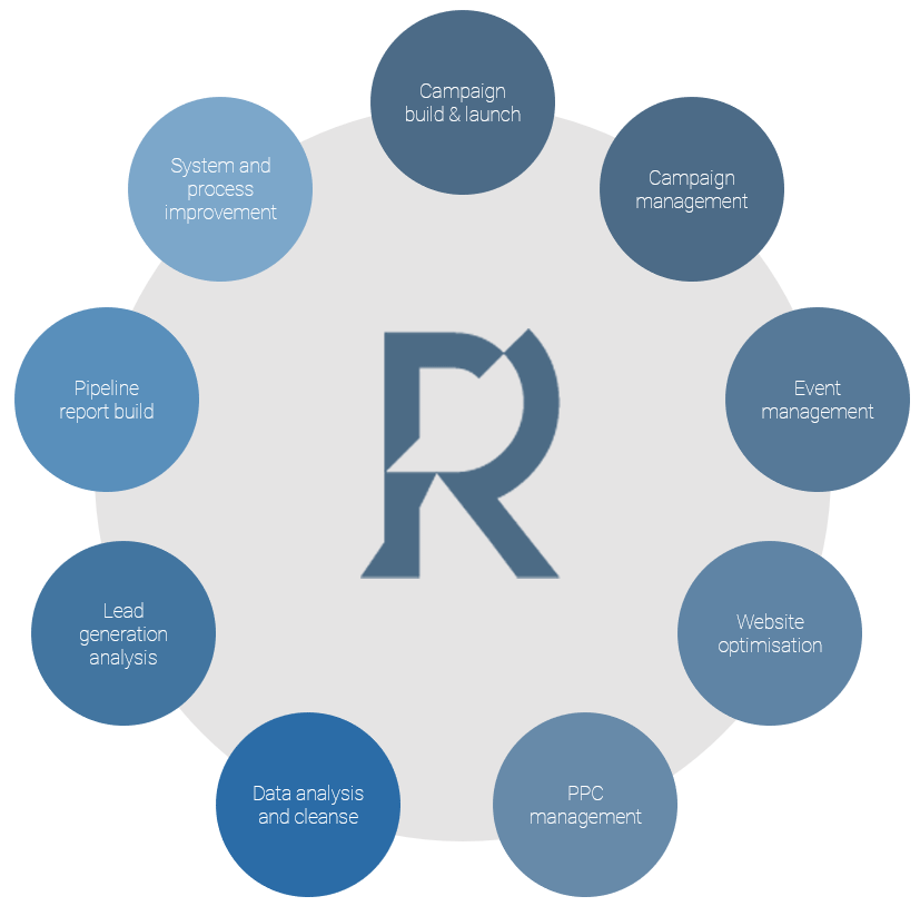 Razor Marketing demand generation portfolio diagram
